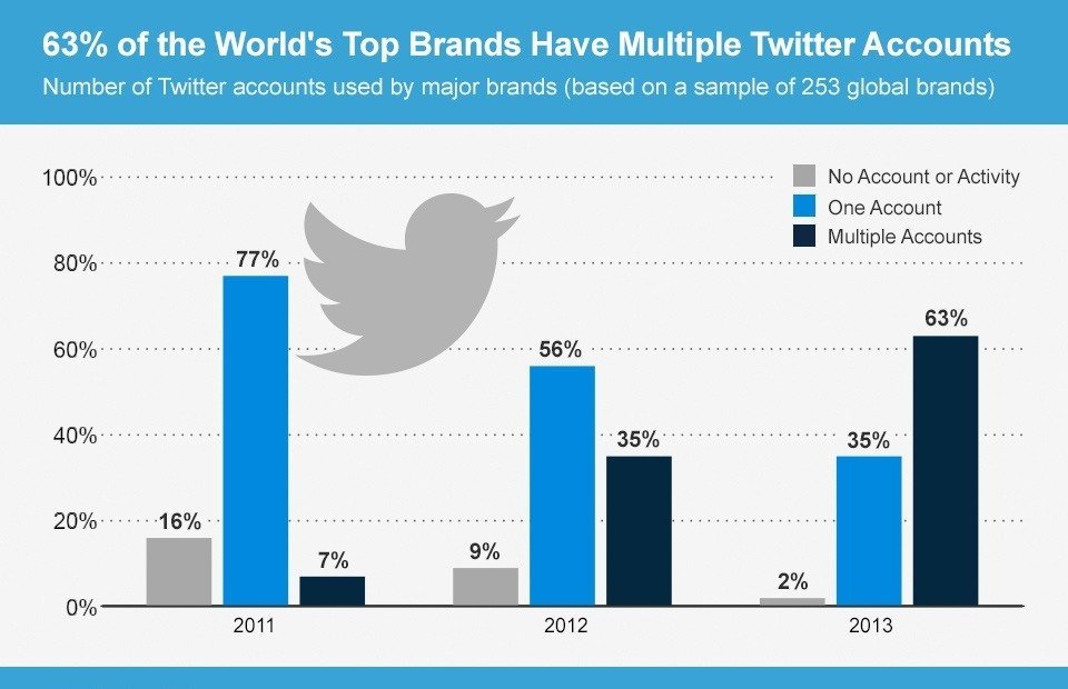 Twitter Marketing Company India
