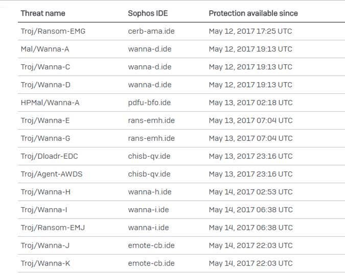 Sophos Intercept X